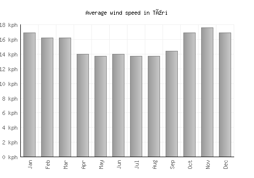 Türi average winspeed by month (km/h)