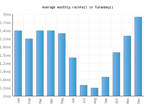 Tufanbeyli monthly rainfall chart (inches)