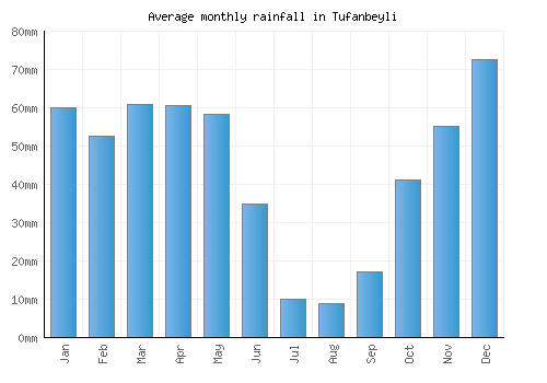 Tufanbeyli monthly rainfall chart (mm)