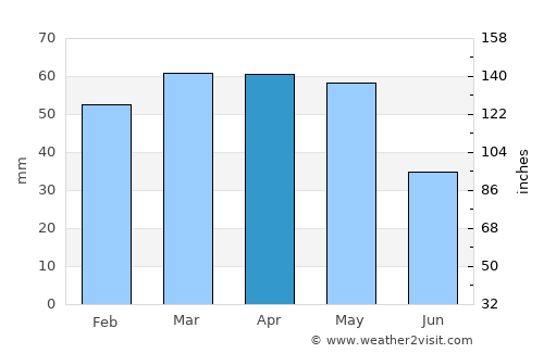 Tufanbeyli average rain in April