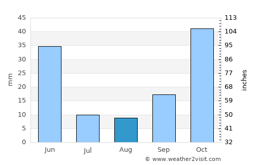 Tufanbeyli average rain in August