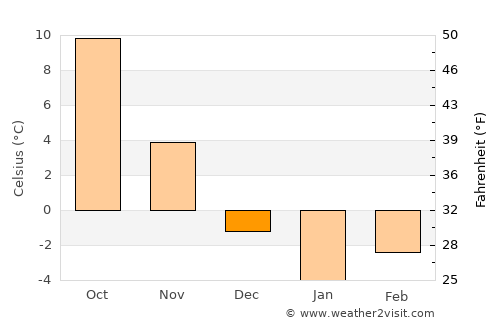 Tufanbeyli average temperature in December