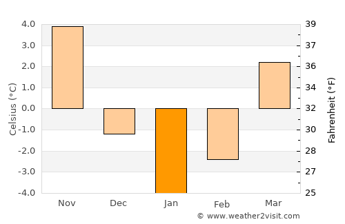 Tufanbeyli average temperature in January