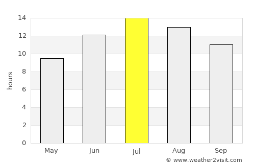 Tufanbeyli average rain in July
