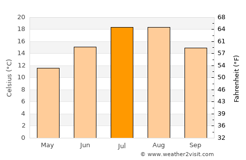 Tufanbeyli average temperature in July