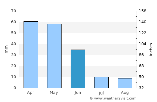 Tufanbeyli average rain in June