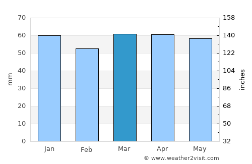 Tufanbeyli average rain in March