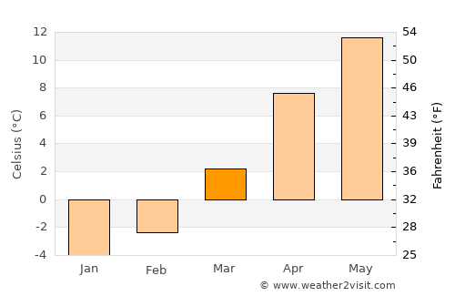 Tufanbeyli average temperature in March