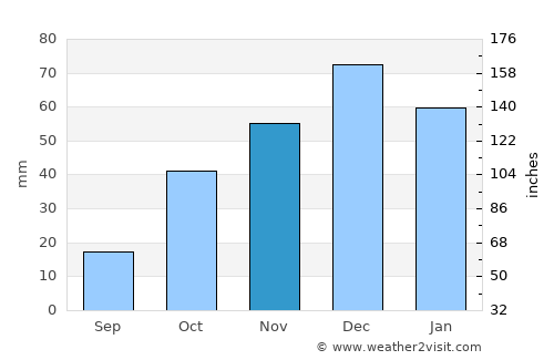 Tufanbeyli average rain in November