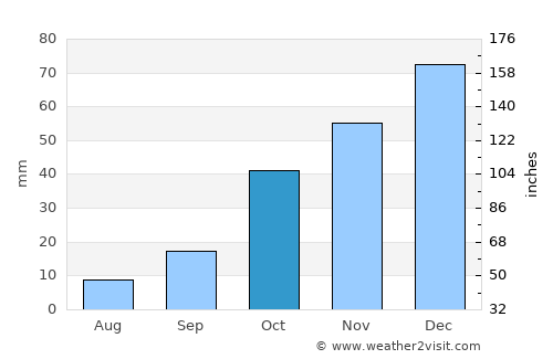 Tufanbeyli average rain in October