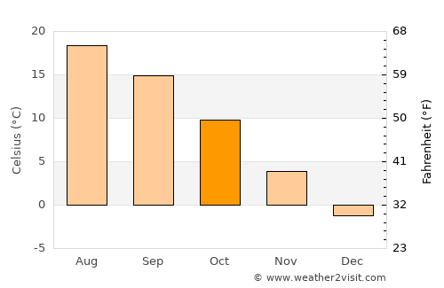 Tufanbeyli average temperature in October