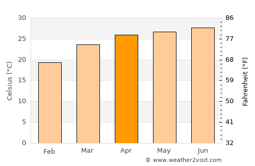 Tufānganj average temperature in April