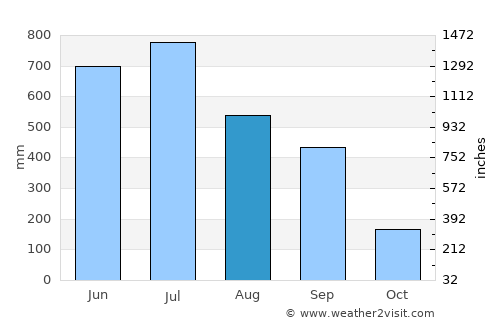 Tufānganj average rain in August