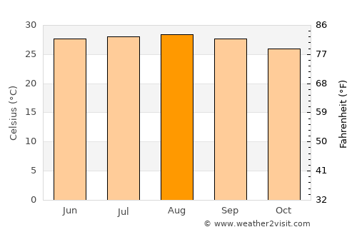 Tufānganj average temperature in August