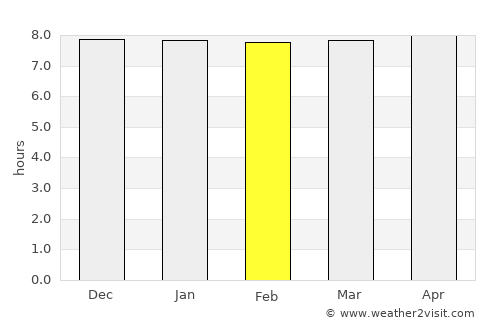Tufānganj average rain in February