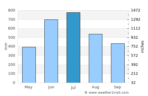 Tufānganj average rain in July