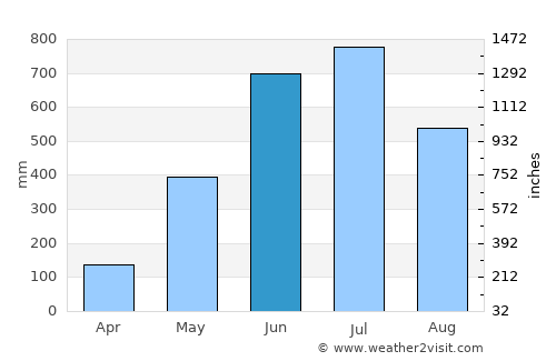 Tufānganj average rain in June
