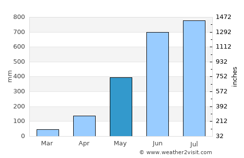 Tufānganj average rain in May