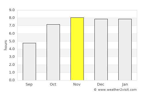Tufānganj average rain in November