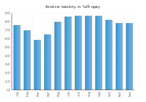 Tufānganj relative humidity averages
