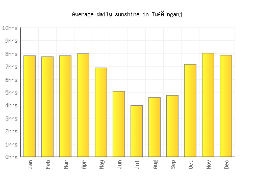 Tufānganj average daily sunshine chart