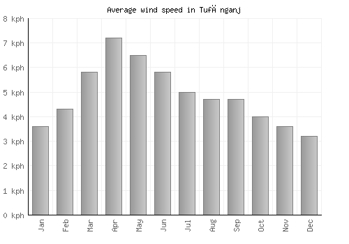 Tufānganj average winspeed by month (km/h)