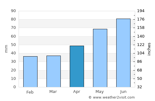 Tufeni average rain in April
