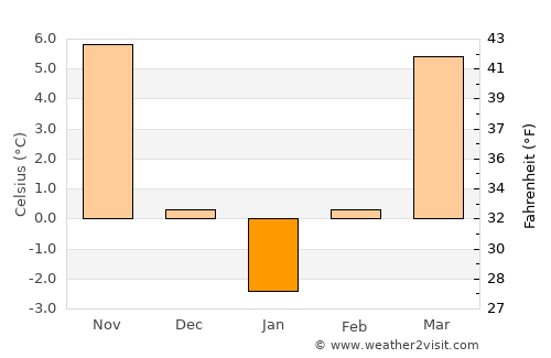 Tufeni average temperature in January