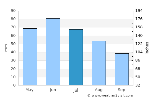 Tufeni average rain in July