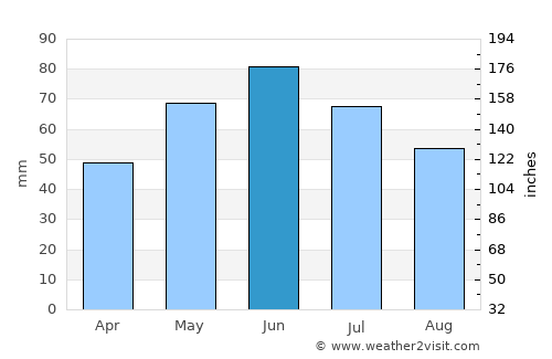 Tufeni average rain in June