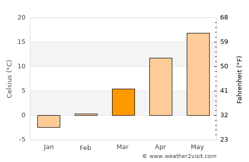 Tufeni average temperature in March