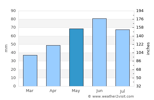 Tufeni average rain in May
