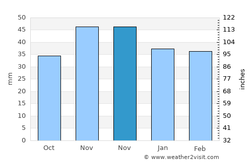 Tufeni average rain in November