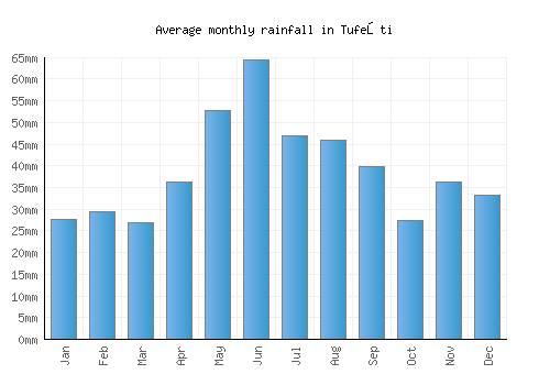 Tufeşti monthly rainfall chart (mm)