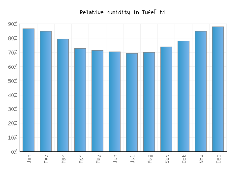 Tufeşti relative humidity averages