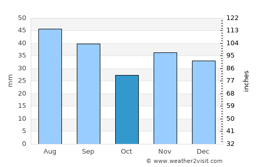 Tufeşti average rain in October