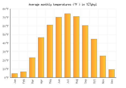 Tūghyl average temperature chart (Fahrenheit)