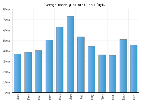 Ţuglui monthly rainfall chart (mm)