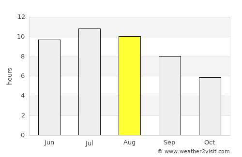 Ţuglui average rain in August