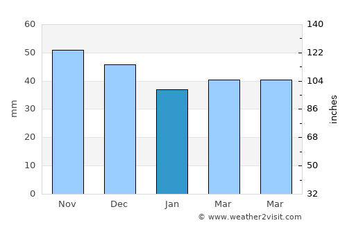 Ţuglui average rain in January