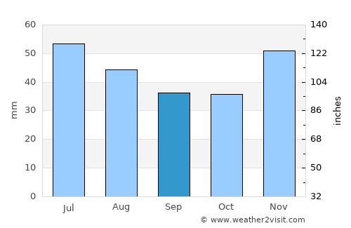 Ţuglui average rain in September