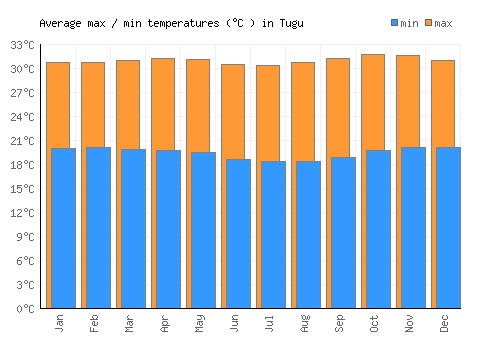 Tugu average minimum / maximum temperatures (Celsius)