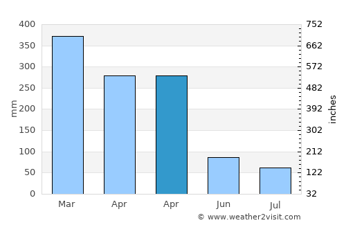 Tugu average rain in April