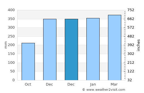 Tugu average rain in December