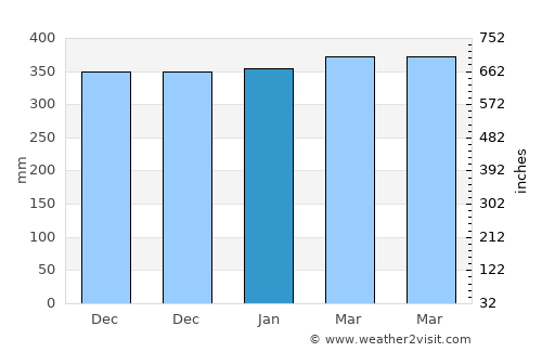 Tugu average rain in January