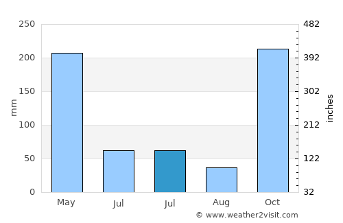 Tugu average rain in July