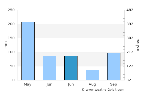 Tugu average rain in June
