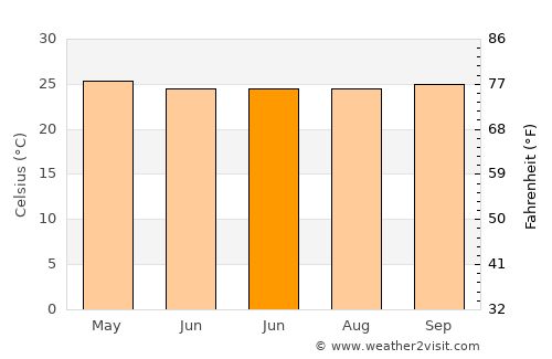 Tugu average temperature in June