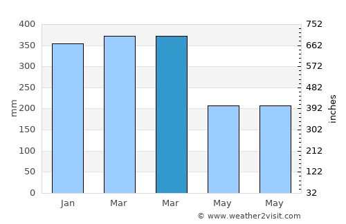 Tugu average rain in March