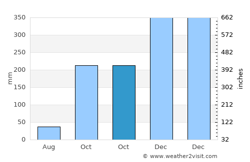 Tugu average rain in October